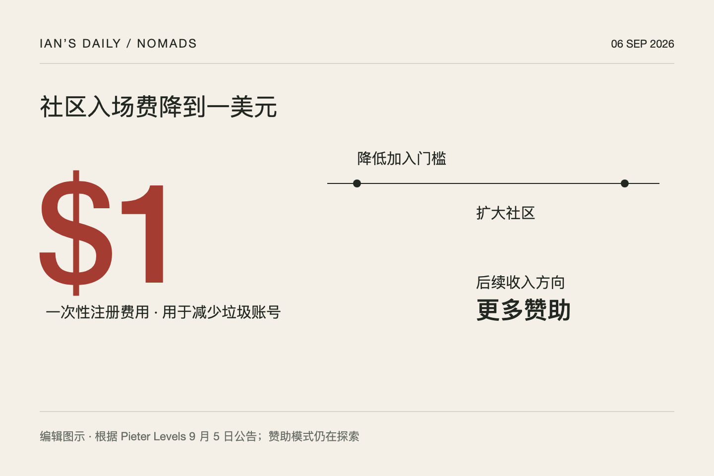 Nomads 将入场费降到一美元