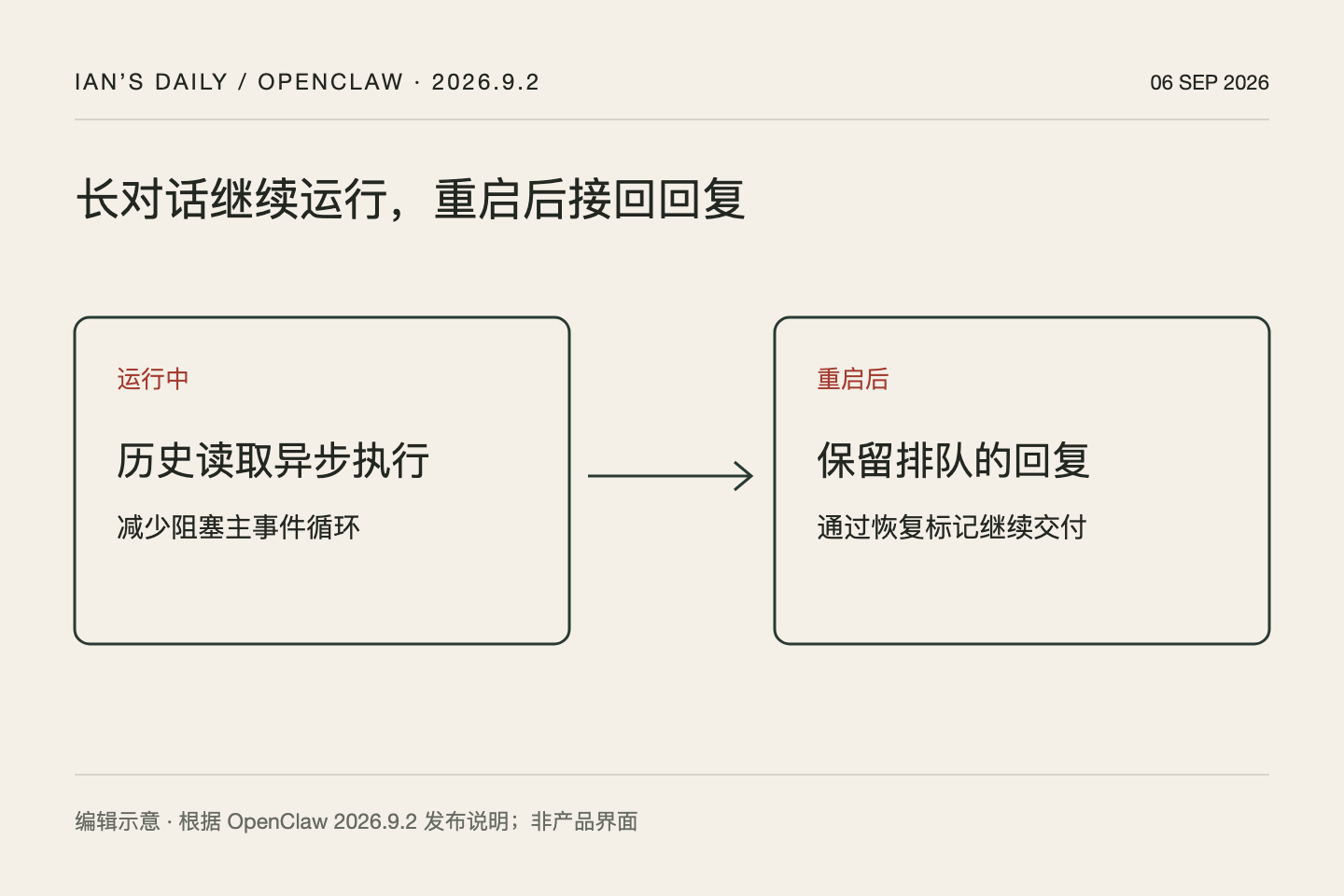 OpenClaw 加强长任务与重启恢复