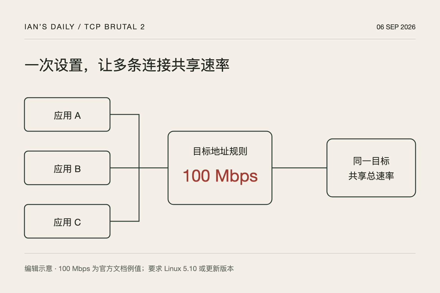TCP Brutal 2 不再要求应用单独适配