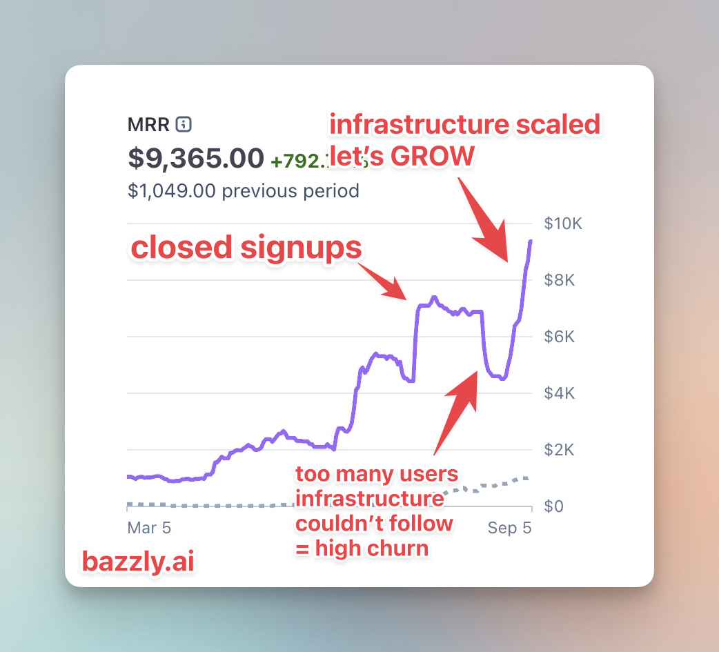 Bazzly 从候补名单分批邀请用户