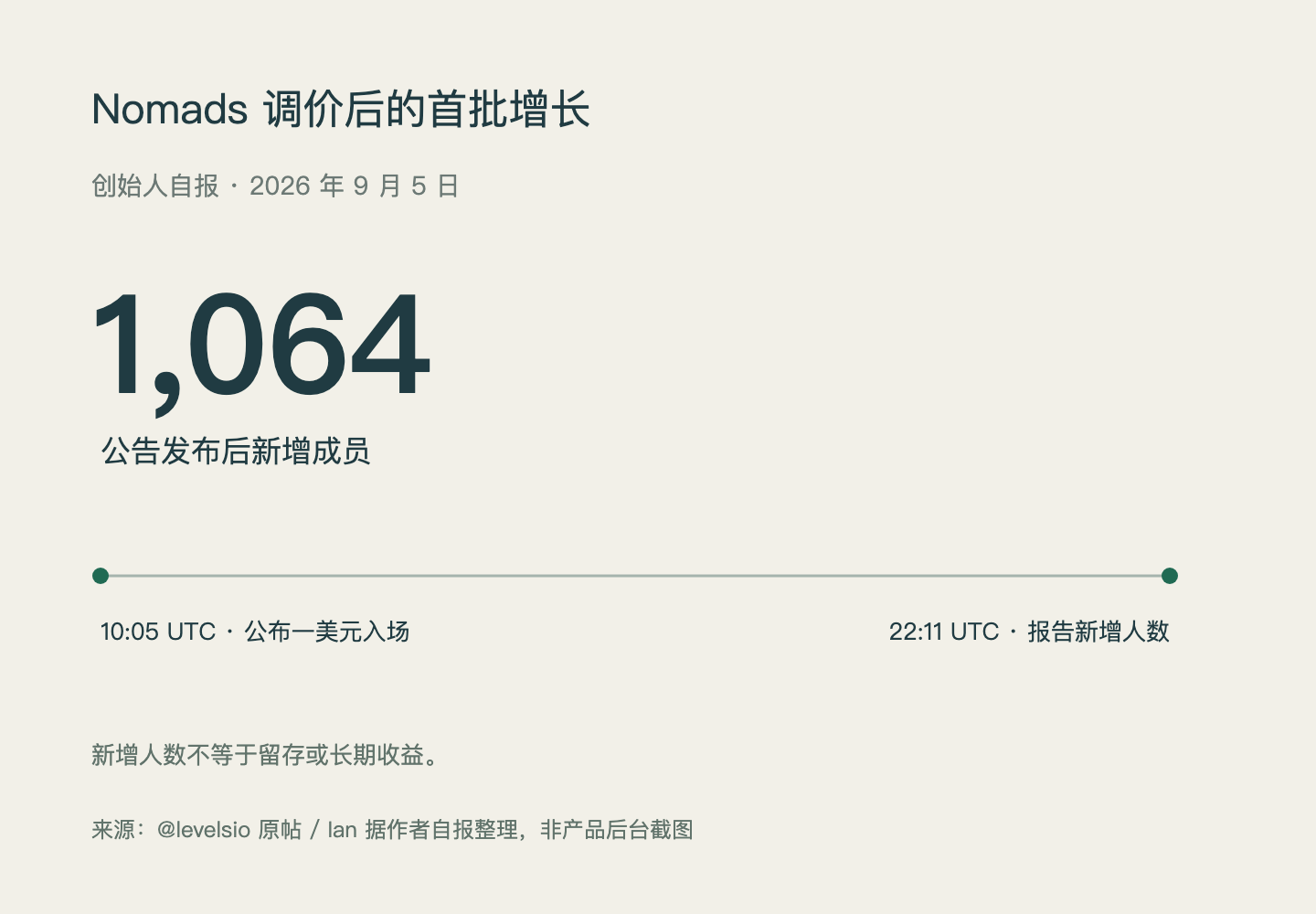 Nomads 公布调价后的首批增长