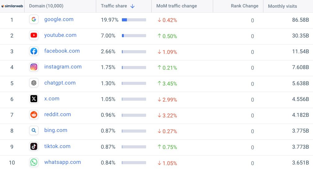 Similarweb 发布八月网站访问排行